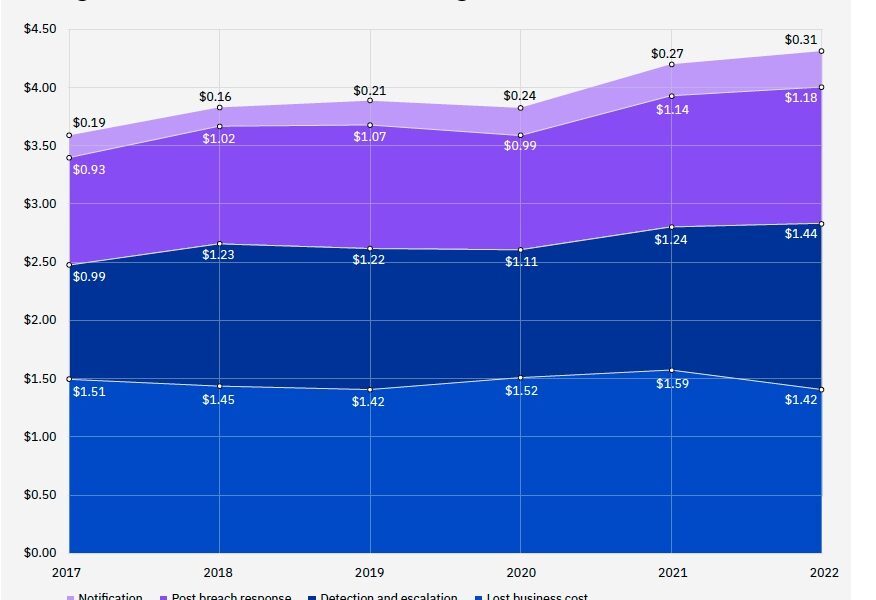 IBM 2022 Cost of breach survey