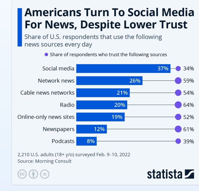 Statista chart showing more people get their news from social media than any other source, but trust it less than any other source.