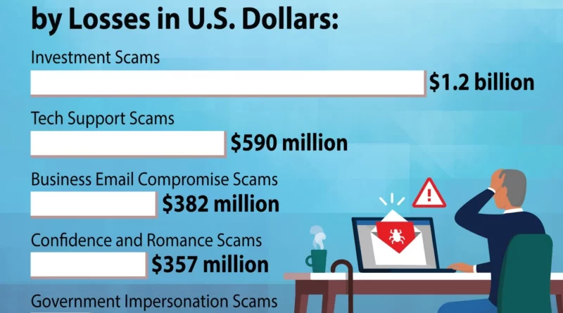 FBI statistics showing the break down of elder fraud. $1.2 million in investment scams is on the top. which is twice as much as the second, tech support scams