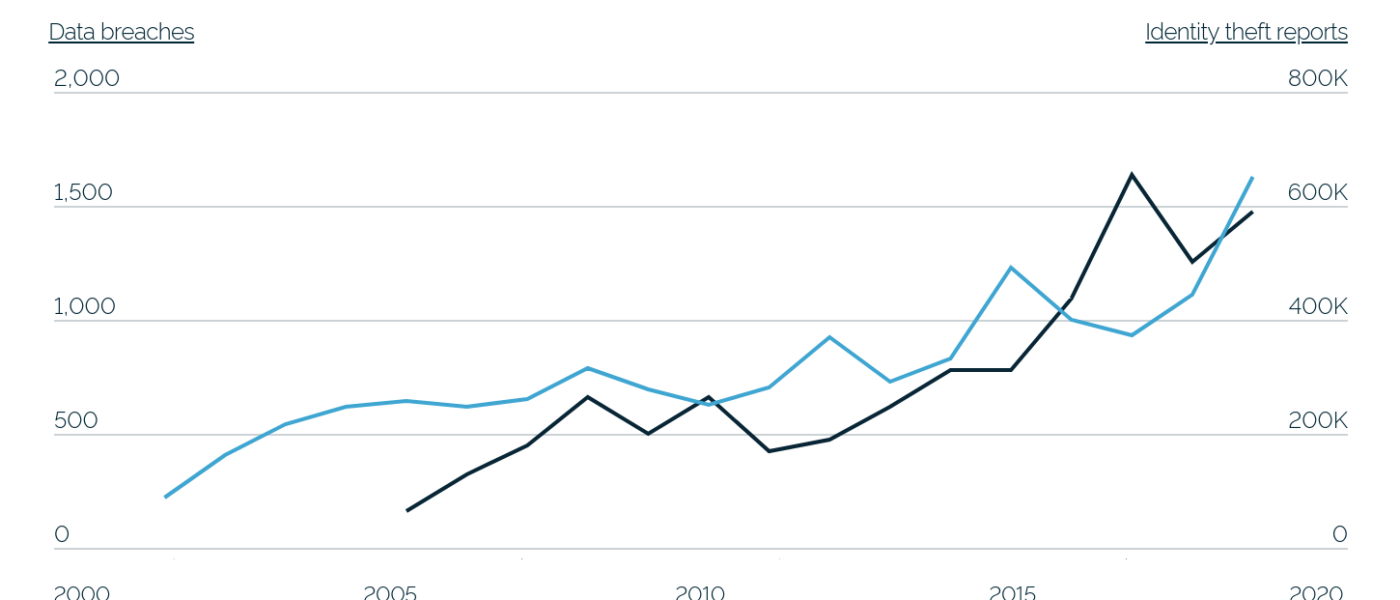 Data thefts keep rising in spite of investment in security tools and services