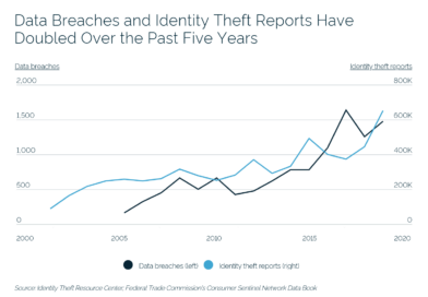 Data thefts keep rising in spite of investment in security tools and services