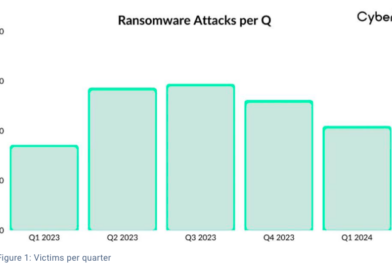 Cyberint midyear report shows declinen in ransomware attacks per victim