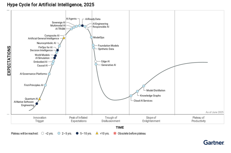 Gartner hype cycle shows generative AI well down the slope into the trough if disillusionment